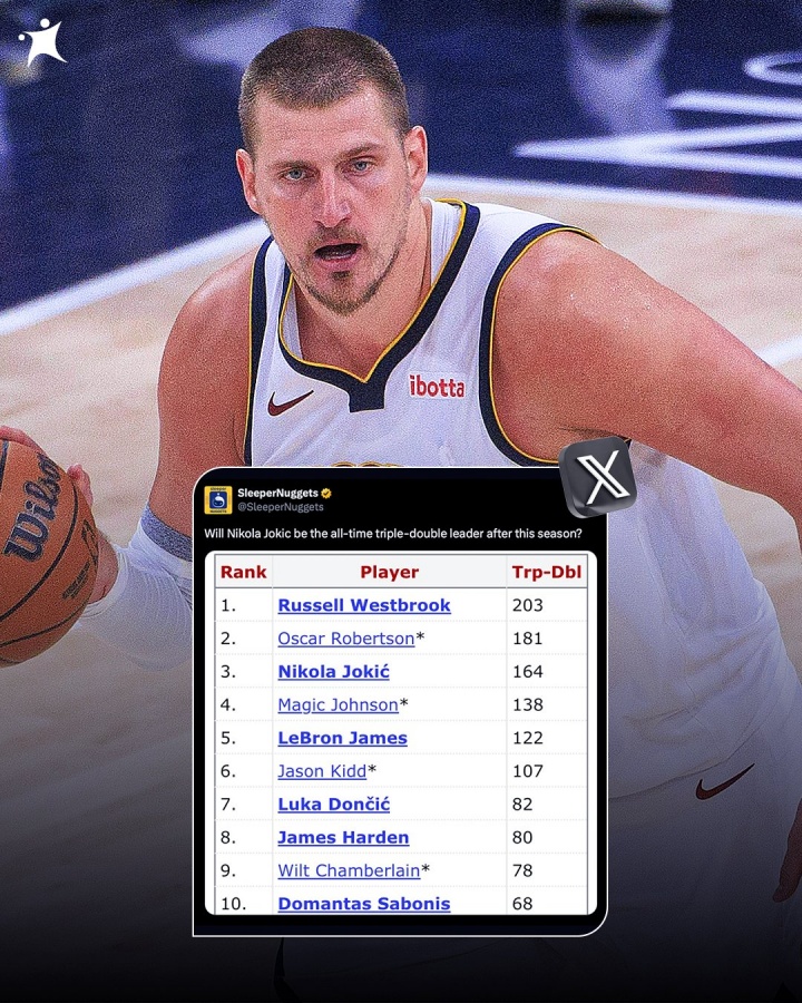 世界赛版本-差威少40次👀掘金媒体：约基奇新赛季结束后会是历史三双王吗？