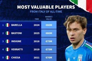 意大利球员德转历史身价榜：巴雷拉、巴斯托尼8000万欧居首